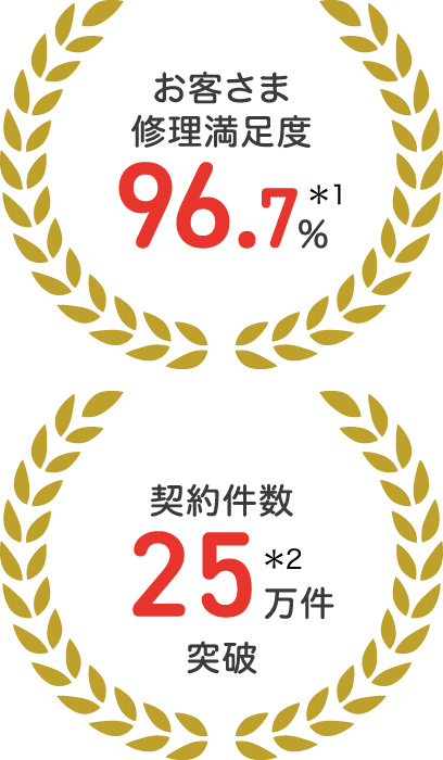 お客さま修理満足度96.7%、契約実績約22万件