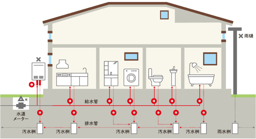 戸建て住宅の水まわり